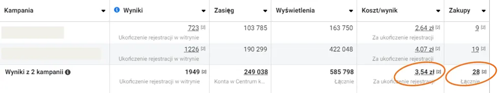 Case study kampanii z listą mailową — wyniki kampanii