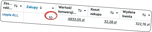 Wyniki sprzedażowe - 10 zakupów