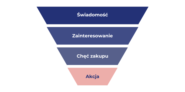 Grafika z lejkiem marketingowym. Etapy: świadomość, zaintersowanie, chęć zakupu, akcja.